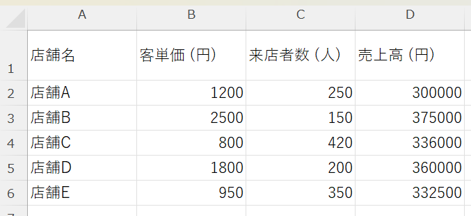 店舗A-Eのバブルチャートに使用するサンプルデータ
